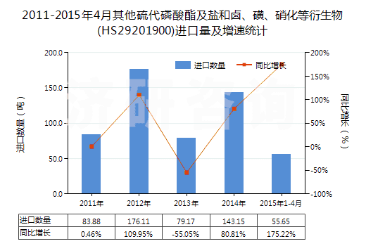 2011-2015年4月其他硫代磷酸酯及鹽和鹵、磺、硝化等衍生物(HS29201900)進(jìn)口量及增速統(tǒng)計(jì)